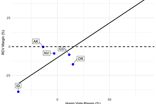 Ranked-choice voting failed a lot in 2024, here is one reason why