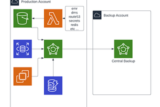 Cross-Account Backups for Disaster Recovery