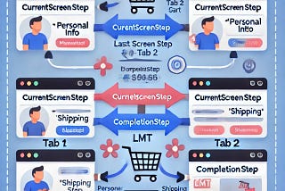 Ensuring Checkout Integrity Multi-Tab E-Commerce Journeys: Handling Cart Modifications and…