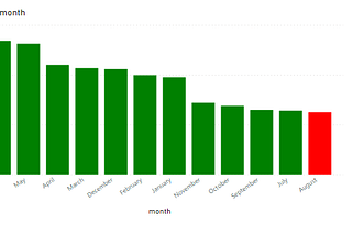 We have the Sale date and in that, we want to show the month-wise revenue in that the client wants…