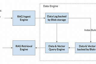 Serverless Retrieval-Augmented Generation Service