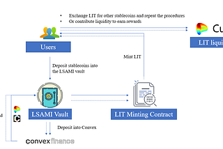 A prototype of a leveraged stable asset mining instrument (LSAMI)