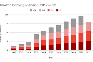 The Fight Ahead to Breakup Amazon: 2022 Recap