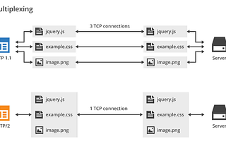 Difference between HTTP1.1 vs HTTP2