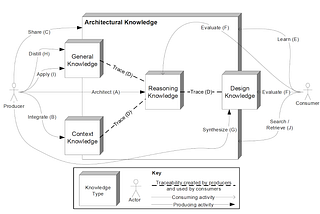 Architectural Knowledge Management Tools