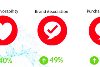 Measuring Brand Uplift through MiQ’s survey-based Elevate product