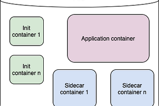 Design Principles in the Context of Containerised Applications