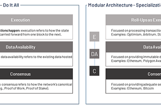 Modular Blockchain Protocols