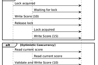 The Power of Optimistic Concurrency Control in Distributed Systems