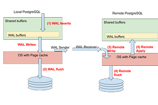 Redo, Undo, and Write Ahead Logs WAL in Database