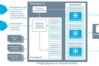 Serve Recommendation Models with TorchServe