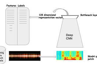 Audio classification using transfer learning approach