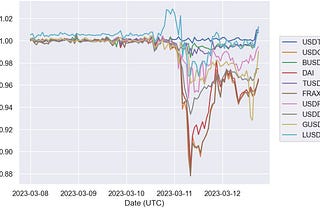 The SVB Bank Run and the USDC Crisis