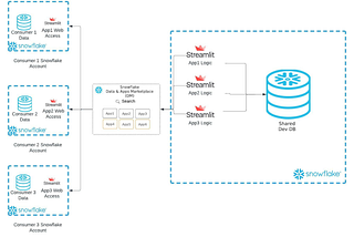 Full Stack Application Development using Snowflake’s Native Application Framework