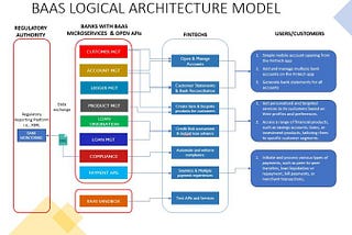 Banking as a Service (BaaS) Logical Architecture