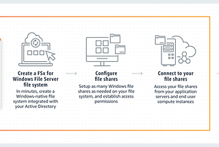 Facts, Features & Use Cases for Amazon FSx: Easy, Scalable, Robust & Secured File Storage