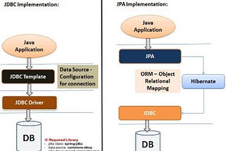 credit goes to the owner: https://www.linkedin.com/pulse/demystifying-database-access-java-jpa-hibernate-jdbc-ali-gb7uf/