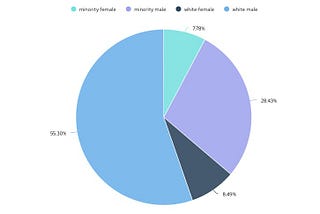 Ethnic Minority and Gender Representation in Tech Insights — cord