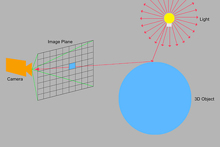 Raytracing