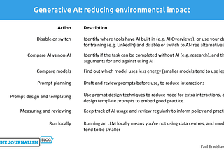 Generative AI: reducing environmental impact Disable AI or switch tool Compare AI vs non-AI Compare models Prompt planning Prompt design and templating Measuring and reviewing Run locally