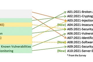 OWASP TOP 10-2021: ARRIVAL OF NEW RISKS