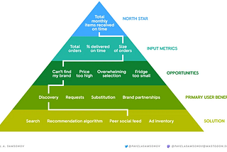 Pyramid of strategy showing the North Star metric with several input metrics, tracing one metric down through several opportunities, one opportunity down through several primary user benefits, and one benefit down through several solutions