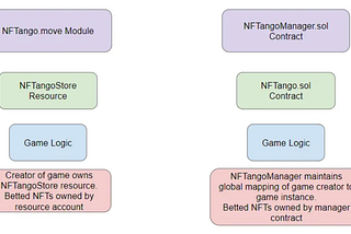 Move所有权(Ownership)，能力(Capability)指南