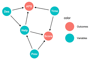 The Directed Acyclic Graph showing relationships between outcomes and inputs