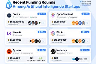 Infographic showcasing recent funding rounds for artificial intelligence startups in October 2024, including companies like Praxis, OpenGradient, Kiva AI, and PIN AI, with details on funding amounts, dates, and sectors.