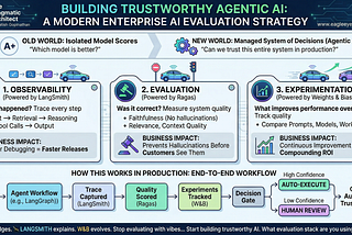 Infographic: “Building Trustworthy Agentic AI” by Satish Gopinathan (www.eagleeyethinker.com).
 
 Top section contrasts “Old World: Isolated Model Scores” (Which model is better?) with “New World: Managed System of Decisions” (Can we trust this in production?).
 
 Middle section outlines 3 control planes using a self-driving car metaphor:
 
 Observability (LangSmith): Traces steps (Prompt → Retrieval → Reasoning → Output) to answer “What happened?” for faster debugging.
 
 Evaluation (Ragas): Me