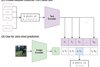 Understanding OpenAI CLIP & Its Applications