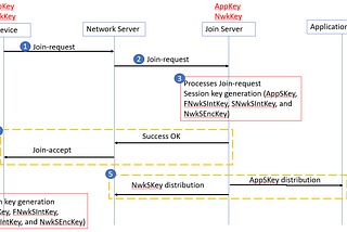 Activation Techniques in LoRaWAN