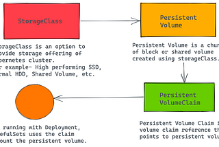 Kubernetes CSI: Container Storage Interface — Part 1