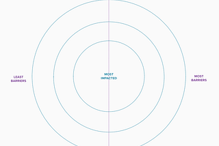 Colorado Digital Service Embeds Equity into their Team Agreements and Design Exercises