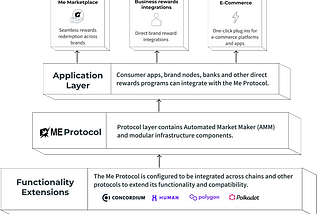 The Me Protocol Ecosystem: Solving Usability and Frictionless Adoption of Open Rewards