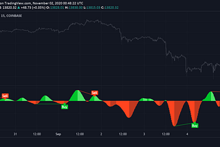 Triangular Momentum Oscillator & Real Time Divergences