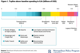 The Infrastructure Investment and Jobs Act Explained