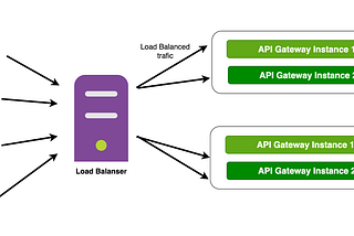 API Gateway va Load Balancer farqlari