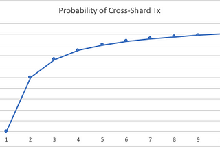 QuarkChain Explained, Part 6: Cross-Shard Transaction