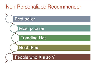 Non-Personalized Recommender showing different types, ‘Best-seller’, ‘Most popular’, ‘Trending Hot’, ‘Best-liked’, and ‘People who X also Y’.