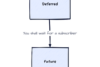 Deferred in Combine Framework