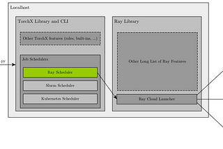 Large-Scale Distributed Training with TorchX and Ray