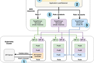 Kubernetes Ingress — AWS EKS Cluster with AWS Load Balancer Controller