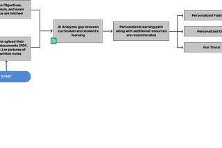 StudySync: Personalizing Education with AI