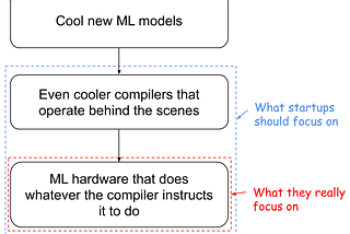 The ML hardware startup dilemma