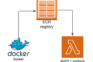 Love AWS Serverless ? Better with Docker ! Deploying a Lambda function using an ECR container Image