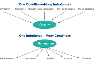 Longevity & Healthspan: Why Functional Medicine is the Future of Health