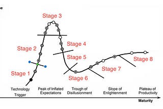 Gartner’s AI Hype Cycle — Way Passed its Due Date… And are We Entering a Classical ML Winter?