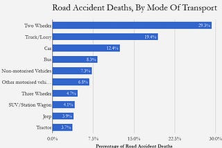 Road safety in INDIA, problems that we face and the solutions we need!