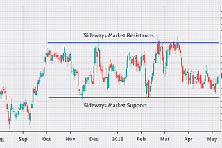 Strategies for Earning Profits in Sideways Crypto Markets